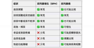 前列腺癌 vs 前列腺增生